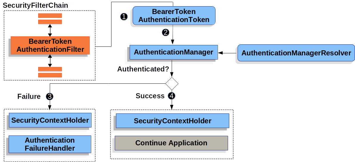 oauth2-wukong-doc