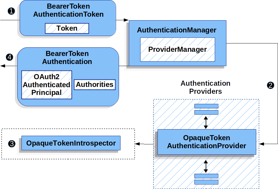 oauth2-wukong-doc